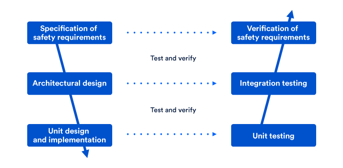 Unit Tests im V-model 