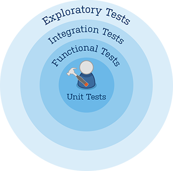 Unit Tests als Basis