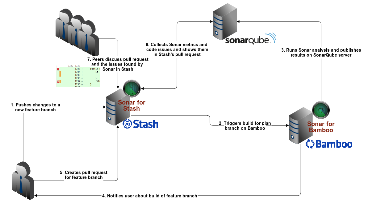 SonarQube Integration in Bitbucket und Bamboo