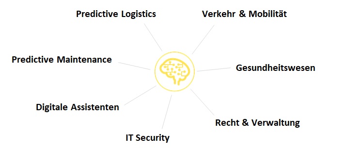 Anwendungsgebiete für Machine Learning