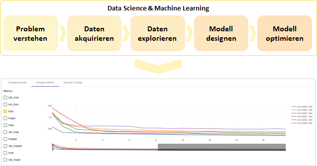 Warum sich ein Data Science Team ohne Experiment-Kontrolle verirren kann