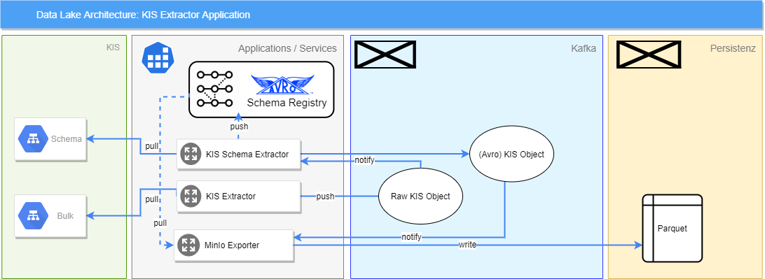 Data Lake architecture kis extractor application