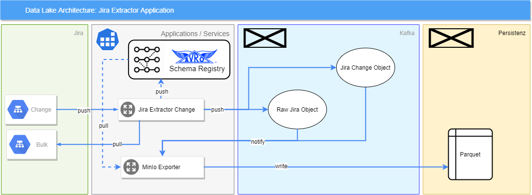 data lake architecture