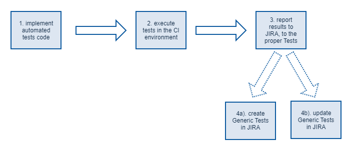 generic test ablauf