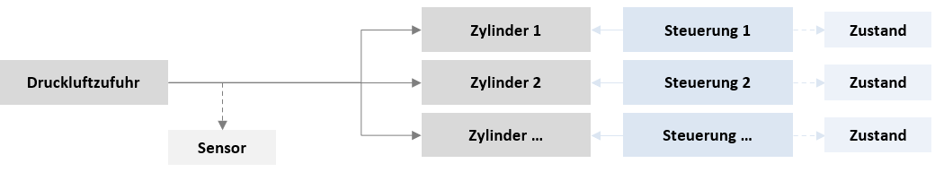 Schema eines pneumatischen Systems