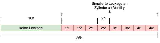 Leckagezustand während des stereotypen zeitlichen Ablaufs der beiden Testprogramme
