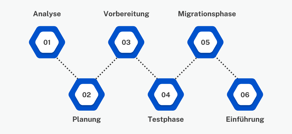 6-Phasen 6-Phasen cloud migration