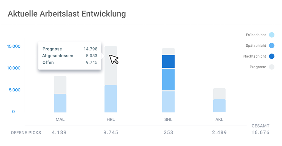 Abbildung: Lastenverteilung-Prognose für Schichtplan Effiziente Auslastung durch Lastenprognose in der Schichtplanung